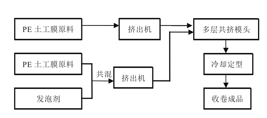 糙面土工膜